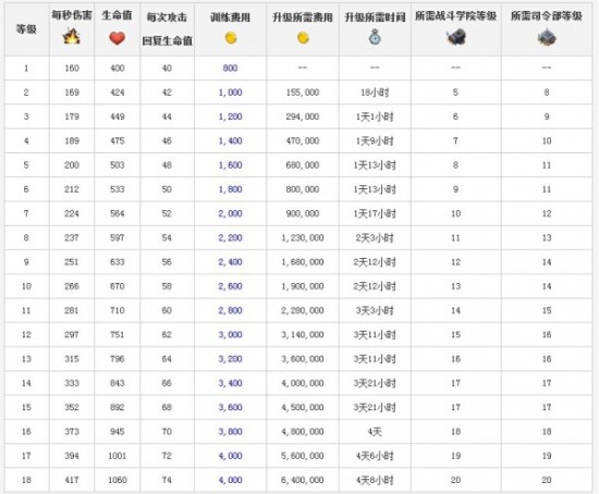 boom beach更新野人训练费用下调
